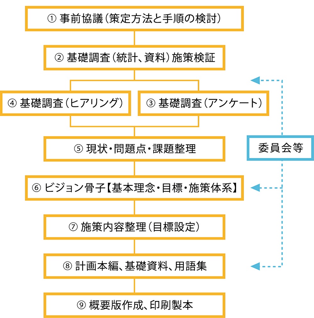 計画策定手順